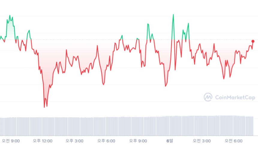  [시세브리핑] 횡보하는 가상자산 시장...美 증시는 유가 급등에 하락 마감
