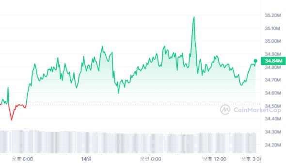 [마감 시세브리핑] 비트코인 2만6262달러, 이더리움 1618달러선