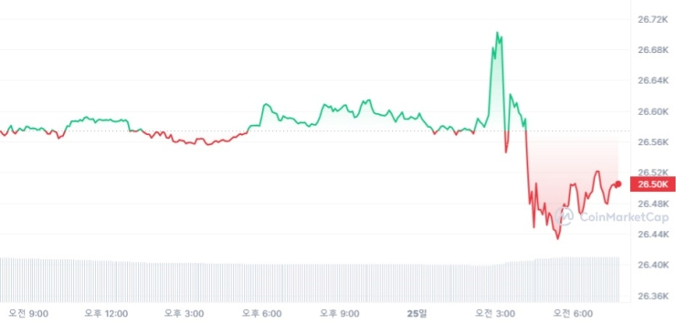  [시세브리핑] 美 셧다운 우려 속 가상자산 횡보세...비트코인 2만6500달러