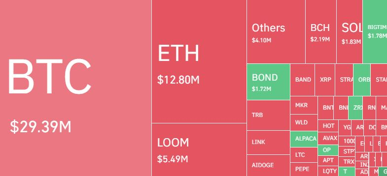  암호화폐 시장 훈풍에 1000억원 청산...'숏 포지션' 80%