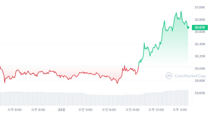  [마감 시세브리핑] 비트코인 3만660달러, 이더리움 1680달러
