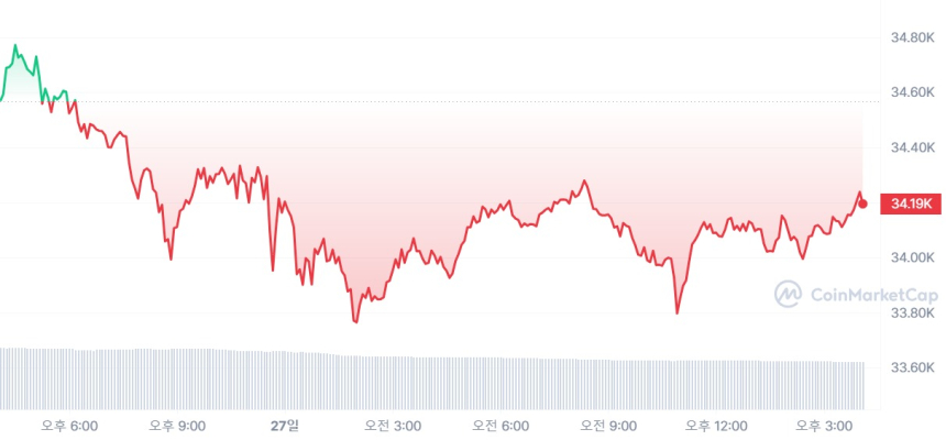  [마감 시세브리핑] 비트코인 3만4220달러, 이더리움 1795달러
