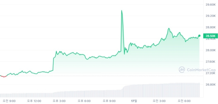  [시세브리핑] 가상자산 시장 강한 반등...비트코인 2만8531달러선