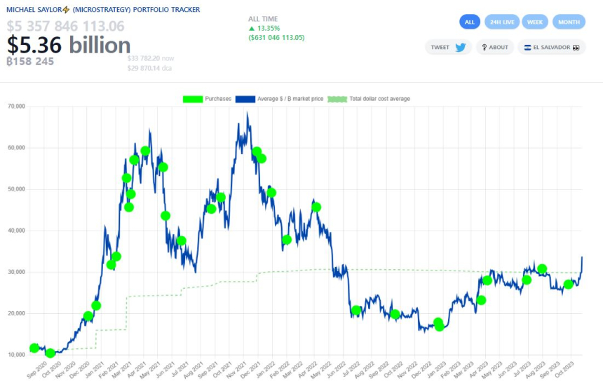 마이크로스트래티지 비트코인 투자 수익 구간 진입...수익률 13%