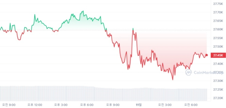  [시세브리핑] 가상자산 시장 약보합세...비트코인 2만7447달러선