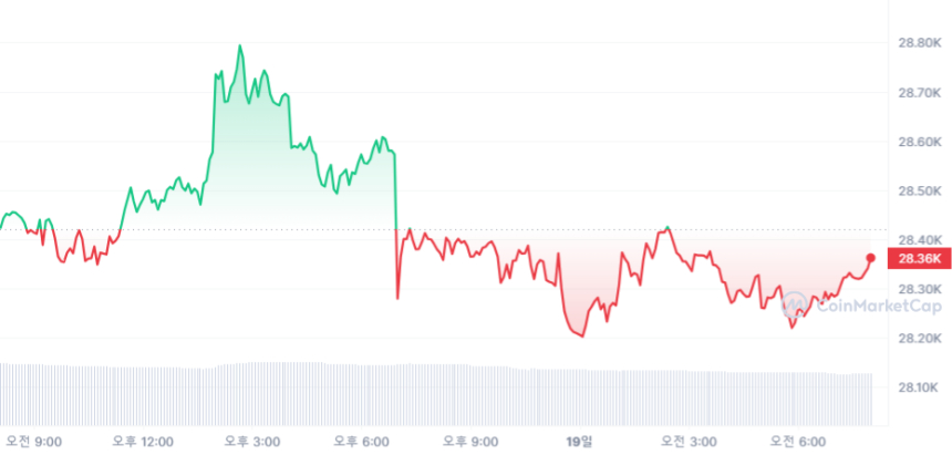  [시세브리핑] 비트코인 2만8369달러, 이더리움 1565달러