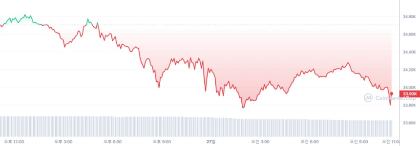  [오후 시세브리핑] 암호화폐 시장 보합세...비트코인 3만4682달러선