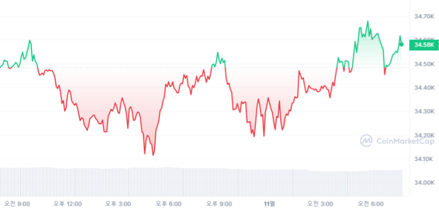  [시세브리핑] 숨 고르기 들어간 암호화폐 시장...비트코인 3만4604달러