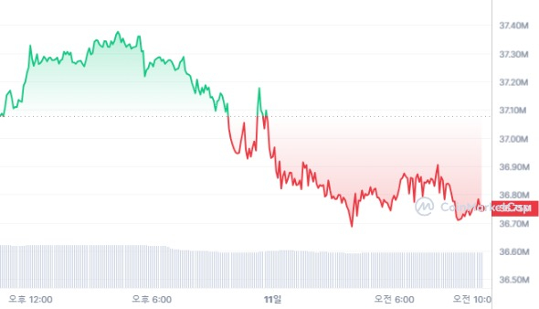 [오후 시세브리핑] 가상자산 시장 약보합...비트코인 2만7750달러선