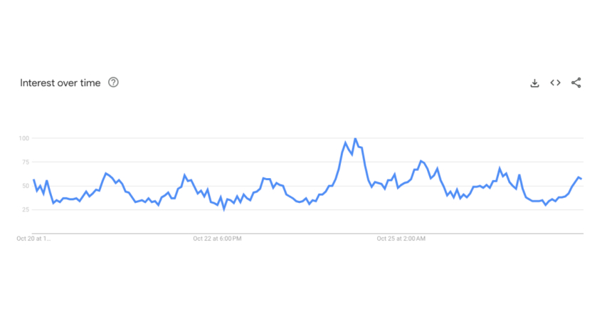  '비트코인 매수' 구글 검색량 급증...영국서 8배 ↑