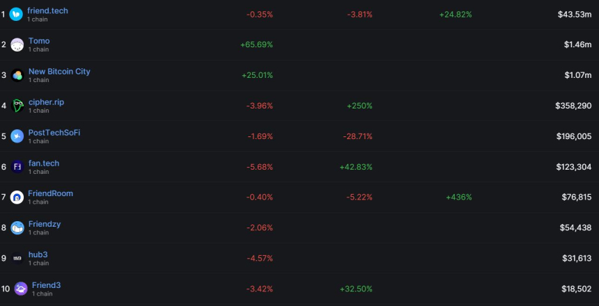 '소셜파이의 부상'...프렌트테크 이어 토모·뉴비트코인 시티 100만 TVL 돌파