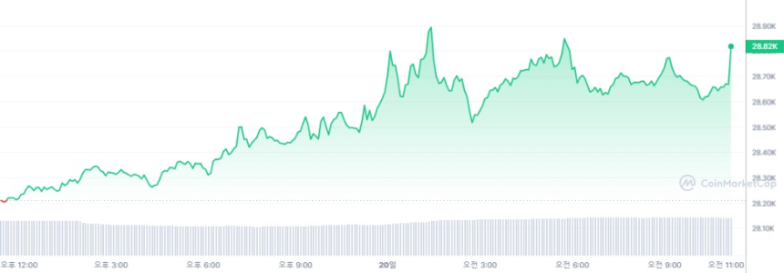  [오후 시세브리핑] 비트코인 2만88728달러 가상자산 시장 상승세
