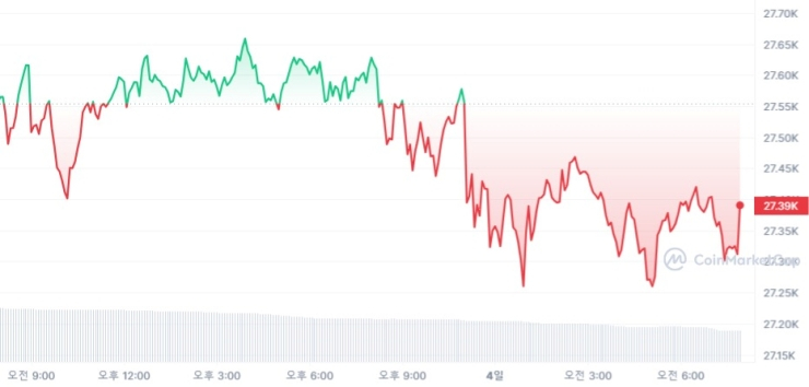  [시세브리핑] 연휴 끝 횡보하는 가상자산 시장...비트코인 2만7314달러선