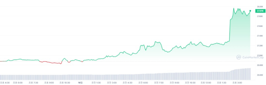  [마감 시세브리핑] 가상자산 시장 상승세...비트코인 2만7855달러선