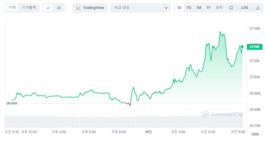  비트코인, 2만7000달러 돌파하며 상승 흐름 유지