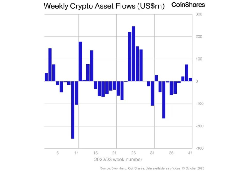 암호화폐 투자 상품 시장 3주 연속 '순유입세' 유지