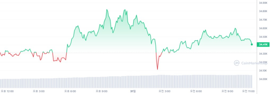  [오후 시세브리핑] 암호화폐 시장 상승세...비트코인 3만44428달러선