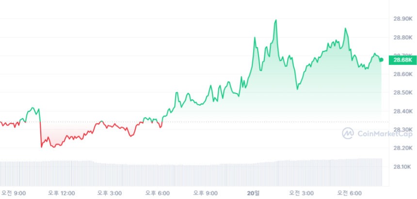  [시세브리핑] 가상자산 시장 상승세...비트코인 2만8671달러선