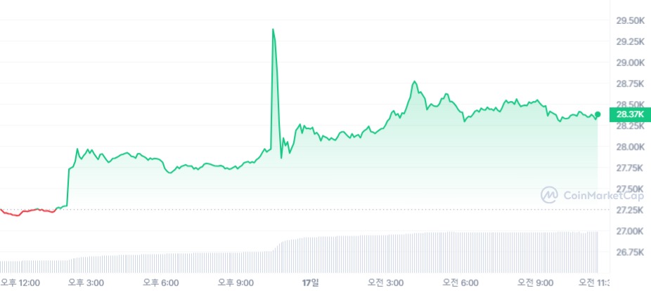  [오후 시세브리핑] 비트코인 2만8310달러선...3.85% ↑