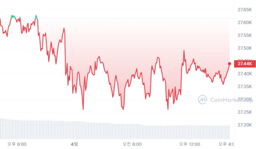  [마감 시세브리핑] 비트코인 2만7430달러, 이더리움 1640달러선