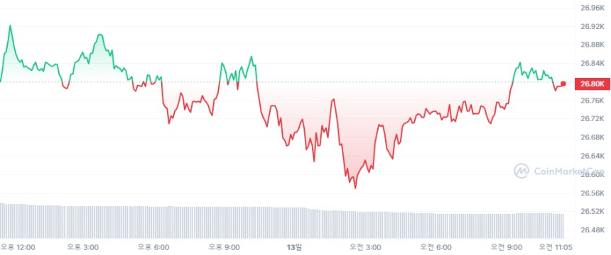  [오후 시세브리핑] 가상자산 시장 보합세...비트코인 2만6740달러선