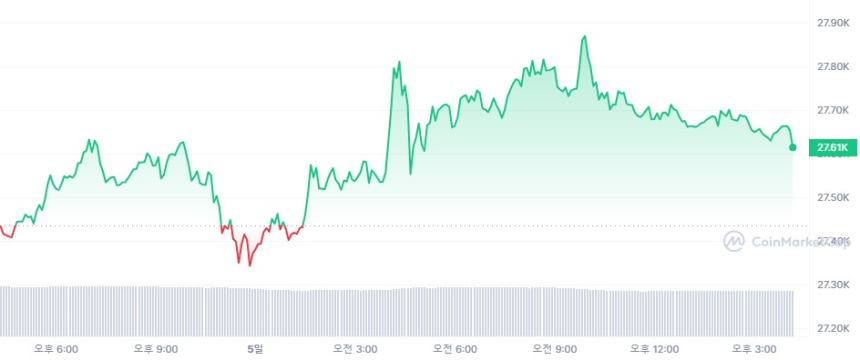  [마감 시세브리핑] 비트코인 2만7650달러, 이더리움 1640달러 근접