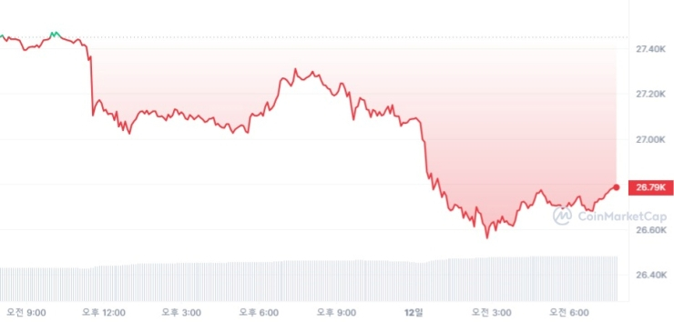  [시세브리핑] 주요 가상자산 약세...비트코인 2만6772달러선