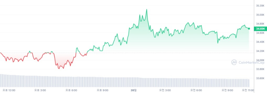  [오후 시세브리핑] 암호화폐 시장 보합세...비트코인 3만4682달러선