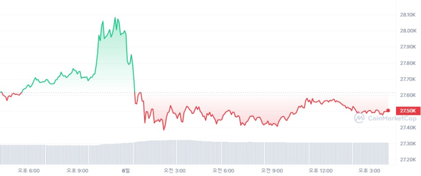  [마감 시세브리핑] 비트코인 2만7500달러, 이더리움 1620달러선