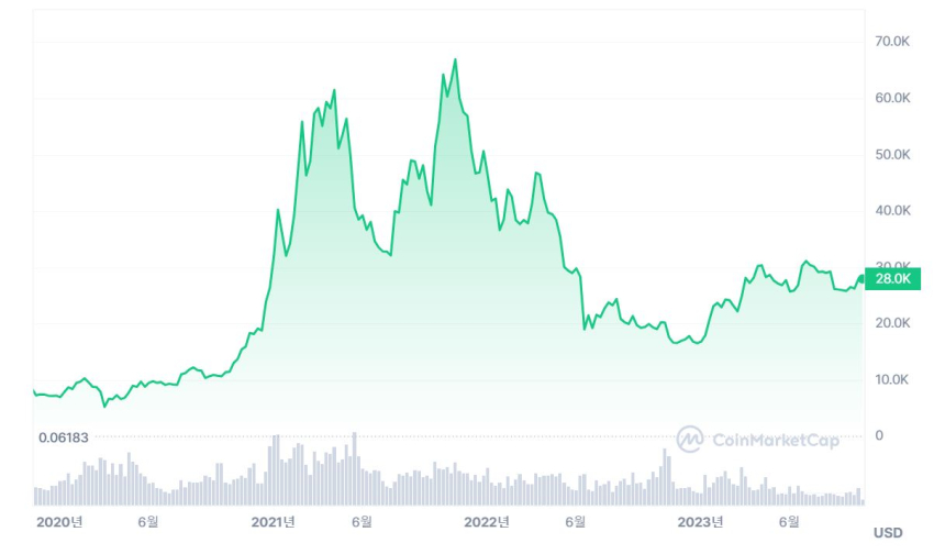  [주말 시세브리핑] 비트코인 2만8002달러, 이더리움 1636달러러 근접