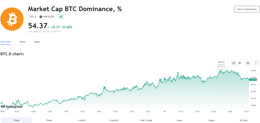 비트코인 도미넌스 54.51%...30개월 최고점 경신