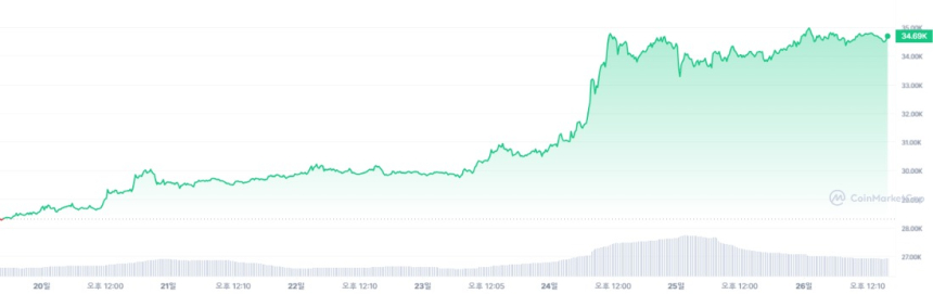  [마감 시세브리핑] 가상자산 횡보세...비트코인 3만4599달러선