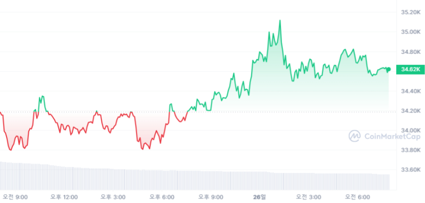  [시세브리핑] 비트코인 3만4638달러, 이더리움 1794달러선