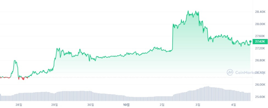  [오후 시세브리핑] 강보합세 가상자산 시장...비트코인 2만7322달러선