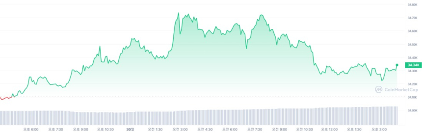  [마감 시세브리핑] 가상자산 시장 강보합세...비트코인 3만4337달러선