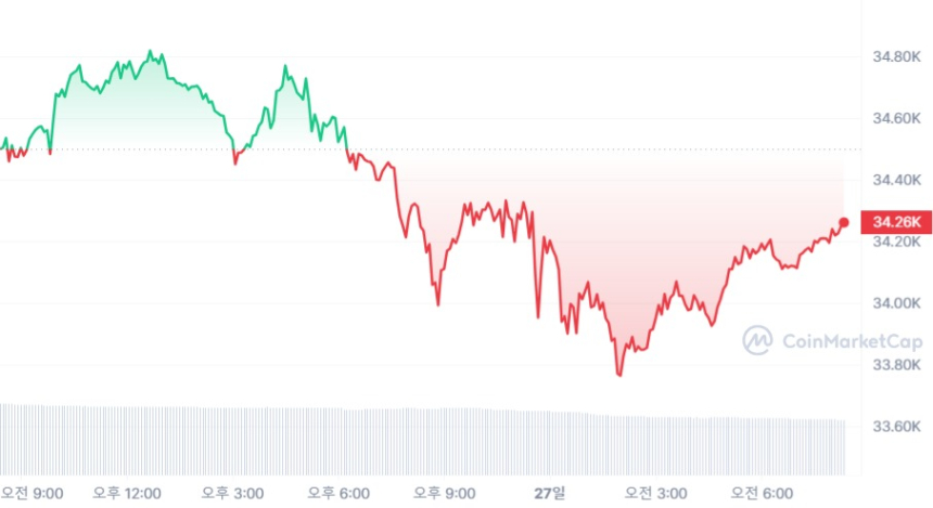 [시세브리핑] 암호화폐 시장 숨고르기...美 GDP 강세에 증시는 일제 하락