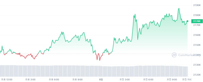  [오후 시세브리핑] 가상자산 시장 약보합세...비트코인 2만7753달러선