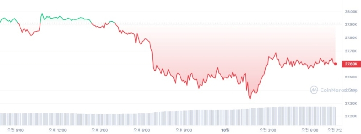  [시세브리핑] 가상자산 시장 약보합세...비트코인 2만7456달러선