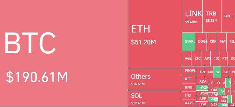  암호화폐 포지션 일간 4700억원 청산...숏 포지션 78%