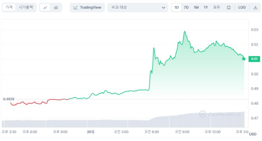  XRP, 3개월 최고 일간 상승률 기록...6.5% ↑