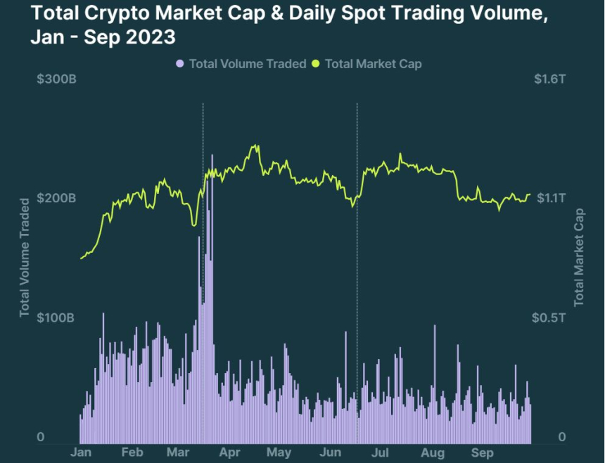  3분기 암호화폐 시총 전기比 10% 감소...8월 17일 기점으로 꺾여