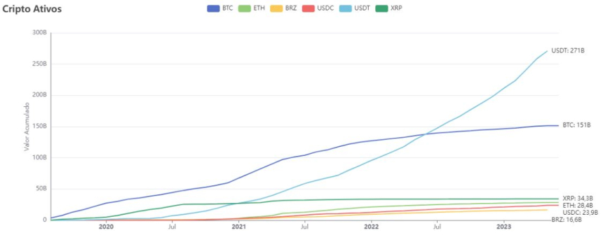 스테이블코인 테더, 브라질 암호화폐 거래량 80% 차지
