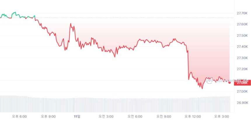  [마감 시세브리핑] 비트코인 2만7077달러 , 이더리움 1556달러