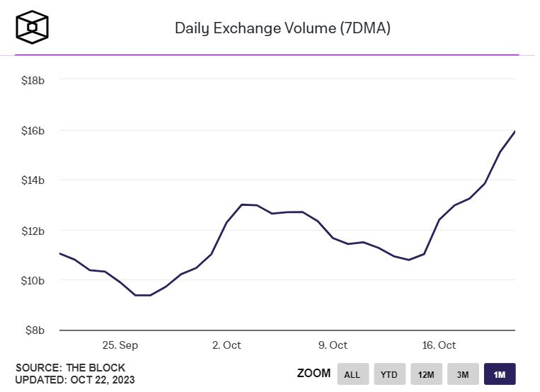  암호화폐 일일 거래량 160억 달러 육박, 전월比 70% 급증