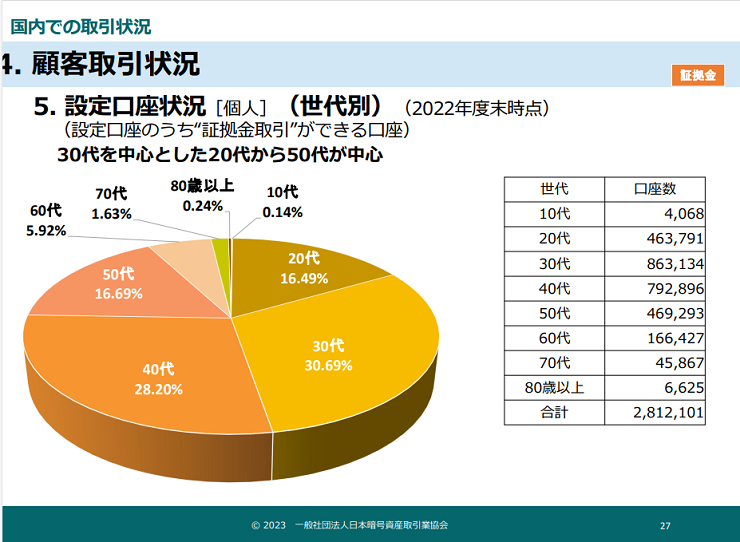  日 지난해 30대·남성의 암호화폐 투자 가장 활발했다