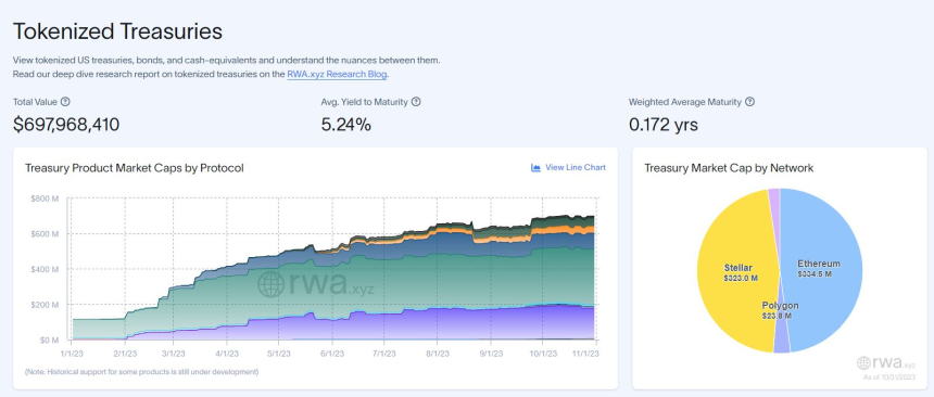 토큰화 '국채' 시장 9400억 규모...올해 6배 성장했다