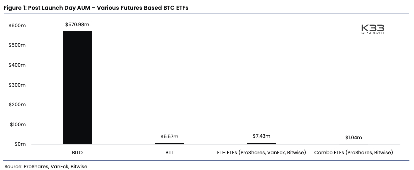  K33 리서치, 부진한 '이더리움 선물 ETF' 성적에 