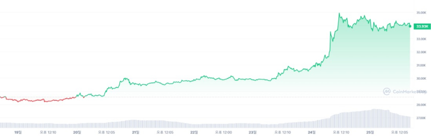  [마감 시세브리핑] 가상자산 횡보세...비트코인 3만4030달러선