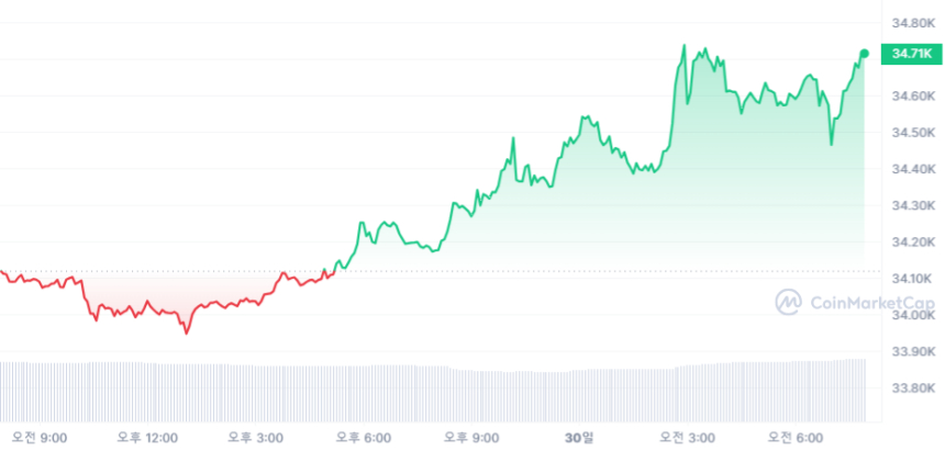  [시세브리핑] 상승세 보이는 암호화폐 시장...비트코인 3만4717달러선