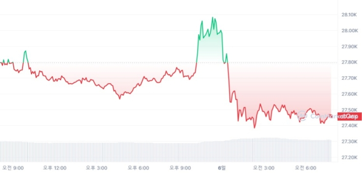  [시세브리핑] 가상자산 시장 약보합세...비트코인 2만7456달러선